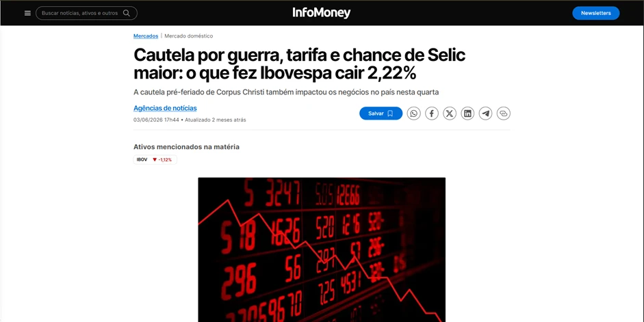Ibovespa caiu 2,22% em um único pregão